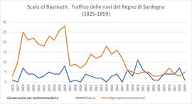 Kingdom of Sardinia. Consulate in Beirut (1825-) then Viceconsulate (1833- ) then Consulate (1849-)